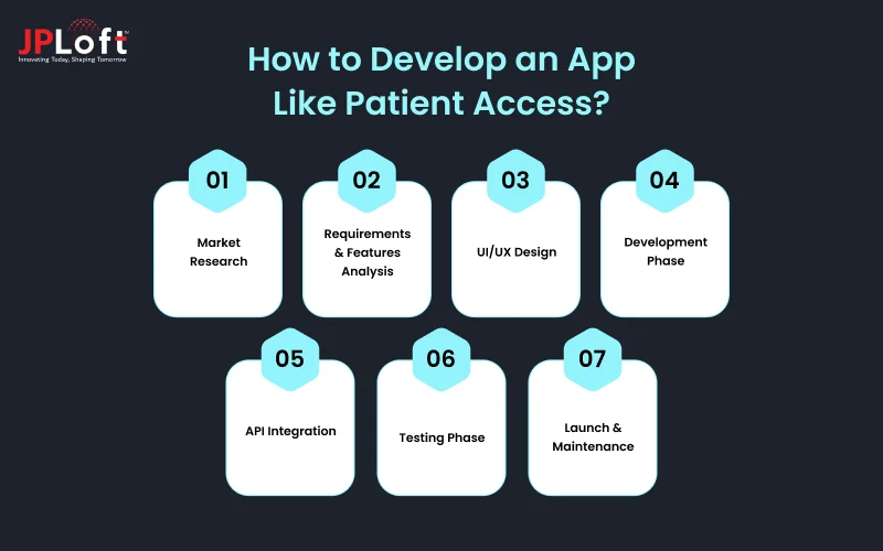 How to Develop an App Like Patient Access